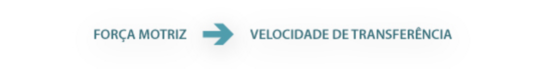 Força Motriz - Velocidade de Transferência